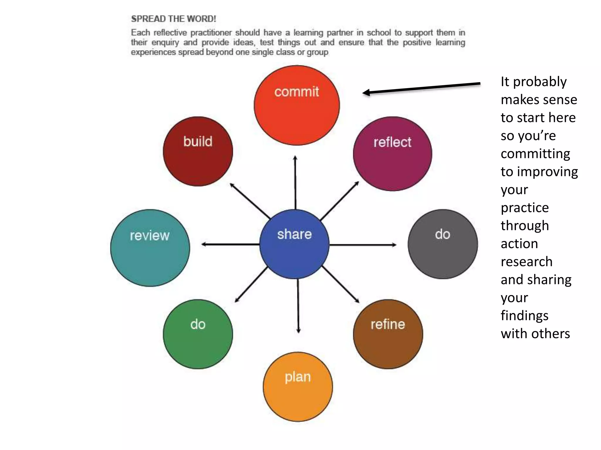 It probably
makes sense
to start here
so you’re
committing
to improving
your
practice
through
action
research
and sharing
your
findings
with others
 