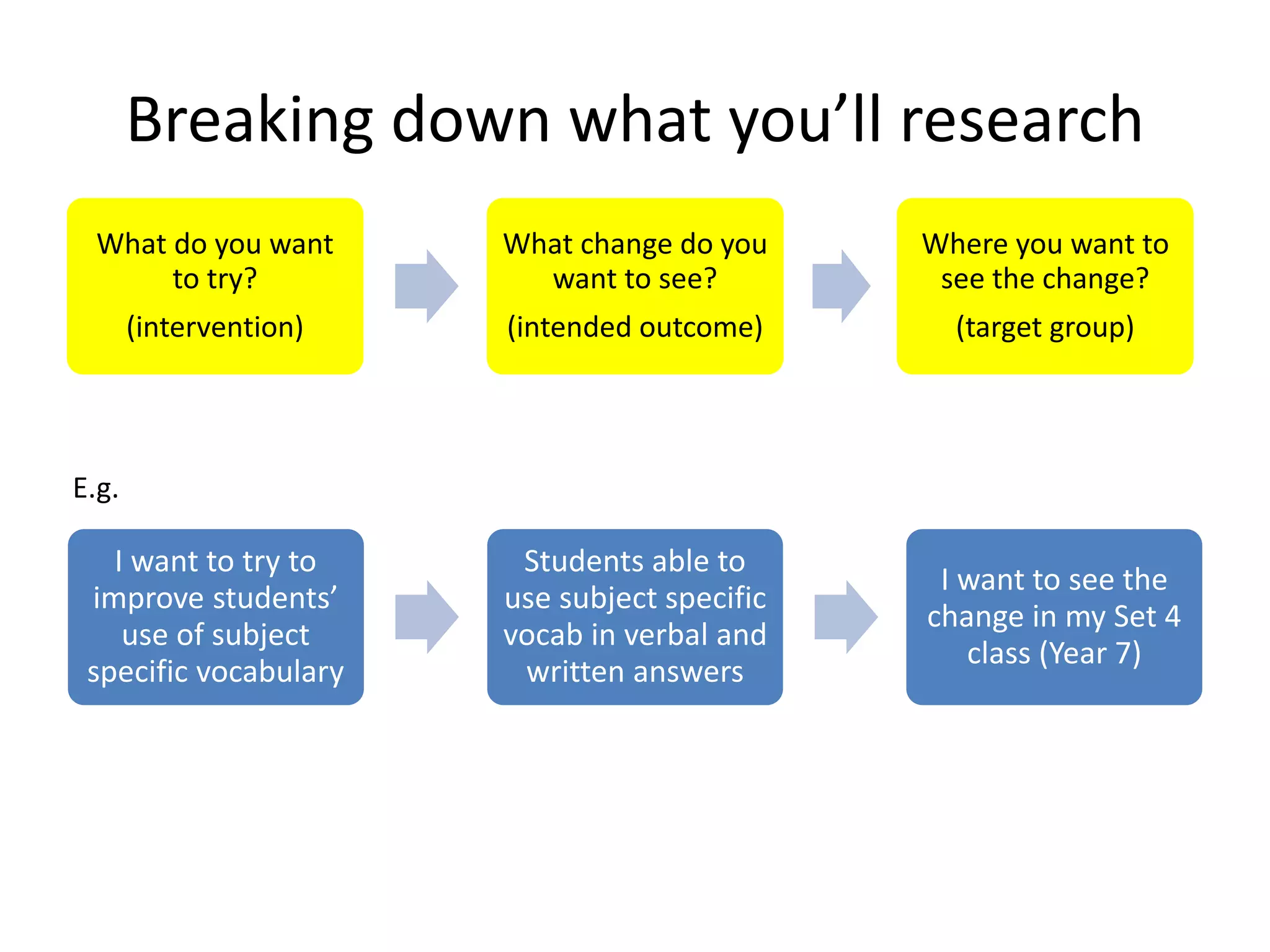 Breaking down what you’ll research
What do you want
to try?
(intervention)
What change do you
want to see?
(intended outcome)
Where you want to
see the change?
(target group)
I want to try to
improve students’
use of subject
specific vocabulary
Students able to
use subject specific
vocab in verbal and
written answers
I want to see the
change in my Set 4
class (Year 7)
E.g.
 