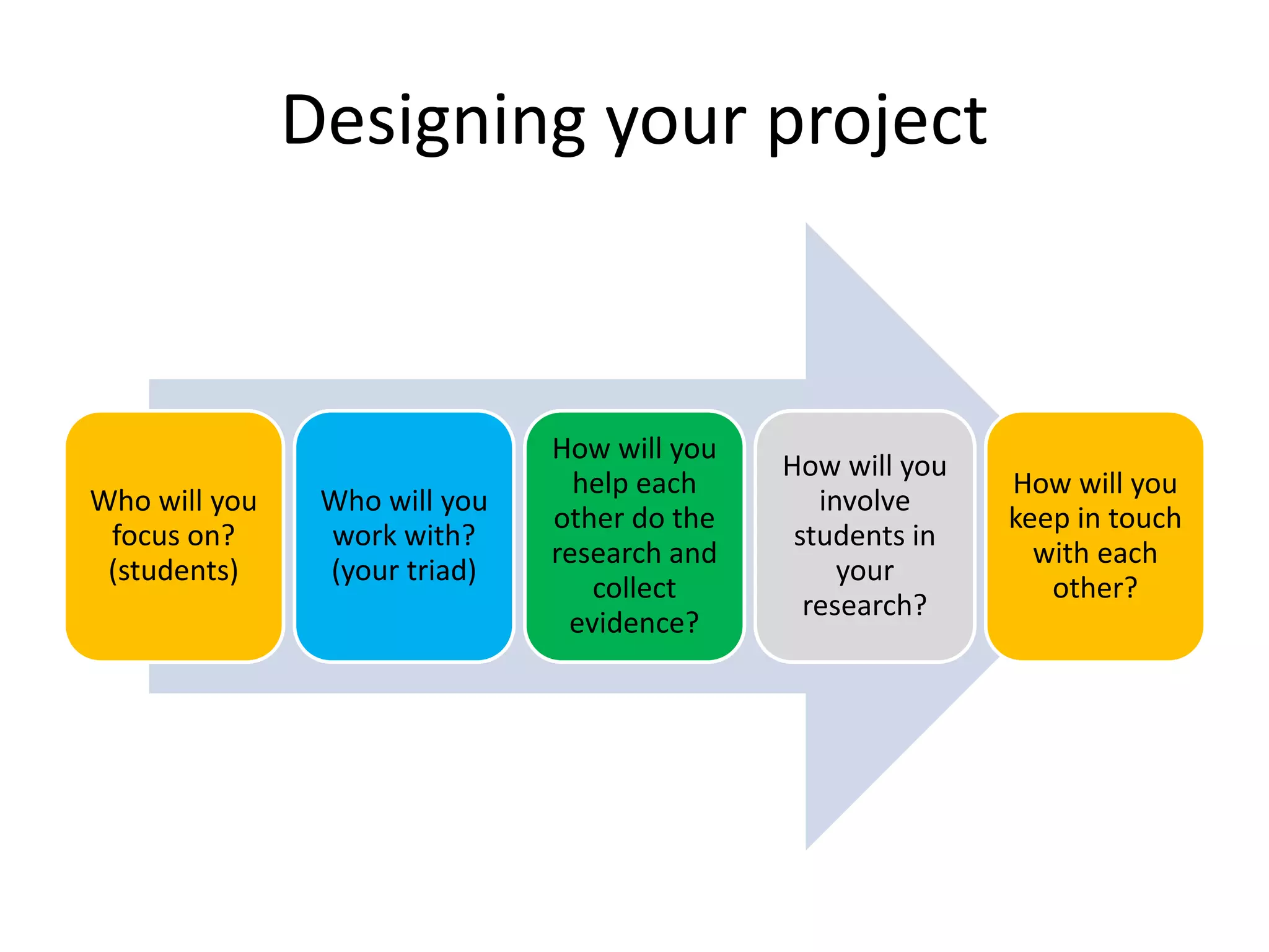 Designing your project
Who will you
focus on?
(students)
Who will you
work with?
(your triad)
How will you
help each
other do the
research and
collect
evidence?
How will you
involve
students in
your
research?
How will you
keep in touch
with each
other?
 