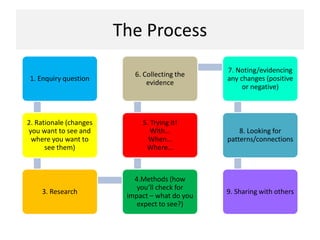 The Process
1. Enquiry question
2. Rationale (changes
you want to see and
where you want to
see them)
3. Research
4.Methods (how
you’ll check for
impact – what do you
expect to see?)
5. Trying it!
With…
When…
Where…
6. Collecting the
evidence
7. Noting/evidencing
any changes (positive
or negative)
8. Looking for
patterns/connections
9. Sharing with others
 