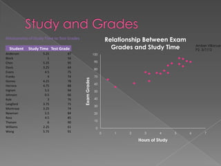 Relationship of Study Time to Test Grades                           Relationship Between Exam
  Student   Study Time Test Grade                                     Grades and Study Time             Amber Villanuev
                                                                                                        P2. 3/7/12
Anderson            5.25          87                      100
Block                  1          56
Chen                5.25          95                       90
Davis               3.25          64
                                                           80
Evans                4.5          75
Franks                 4          74                       70


                                            Exam Grades
Gomez               4.25          78
                                                           60
Herrera             4.75          88
Ingram               5.5          94                       50
Johnson              0.5          66
Kyle                   3          76                       40
Langford            3.75          75
                                                           30
Montrose            3.25          74
Newman               5.5          84                       20
Ross                 4.5          85
Theisen                6          90                       10
Williams            2.25          61                        0
Wong                5.75          91                            0      1   2      3      4      5   6        7

                                                                               Hours of Study
 