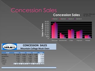 Concession Sales                          Amber Villanuev
                                                                                                                            P2. 3/7/12

                                                                                  Game 1      Game 2     Game 3   Game 4
                                                                        $4,500
                                                                        $4,000




                                                     Sales in Dollars
                                                                        $3,500
                                                                        $3,000
                                                                        $2,500
                                                                        $2,000
                                                                        $1,500
                                                                        $1,000
                                                                         $500
                                                                            $-
                                                                                 Hot Dogs   Sandwiches    Chips   Popcorn     Pretzels



                           CONCESSION SALES
                        Mountain College Musk Oxen
        Food    Game 1 Game 2 Game 3 Game 4       Total
Hot Dogs       $ 3,500 $ 3,950 $ 4,280 $ 3,850 $ 15,580
Sandwiches        1,450  1,050      950     300     3,750
Chips             2,250  2,100    2,450   2,200     9,000
Popcorn           1,750  1,900    2,100   2,200     7,950
Pretzels            750    775      900     525     2,950
 Total         $ 9,700 $ 9,775 $ 10,680 $ 9,075 $ 39,230
 