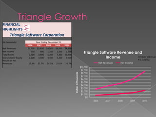 FINANCIAL
HIGHLIGHTS
       Triangle Software Corporation
(in thousands)                  Year Ending December 31
                       2006      2007     2008   2009    2010
Net Revenues           $2,700    $3,800 $4,600 $6,000 $8,600
Net Income
Total Assets
                          700
                        2,700
                                    900
                                  3,900
                                           1,200
                                           5,300
                                                   1,500  2,300
                                                   7,300 10,000
                                                                                            Triangle Software Revenue and
Stockholders' Equity    2,200     3,300    4,400   5,200  7,000                                         Income         Amber Villanuev
Return on Net                                                                                                                            P2. 3/8/12
Revenues               25.9%     23.7%   26.1%   25.0%   26.7%                                            Net Revenues     Net Income
                                                                                         $10,000
                                                                                          $9,000


                                                                  Dollars in Thousands
                                                                                          $8,000
                                                                                          $7,000
                                                                                          $6,000
                                                                                          $5,000
                                                                                          $4,000
                                                                                          $3,000
                                                                                          $2,000
                                                                                          $1,000
                                                                                              $0
                                                                                                   2006        2007      2008     2009      2010
 