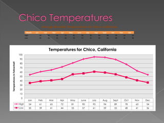 Average Monthly Temperatures for Chico, California
                                                                                                   (in Fahrenheit)
                                      Month   Jan         Feb         Mar        Apr        May          June      July        Aug        Sept        Oct        Nov         Dec
                                    High            54          61          65         72         81          90        95           94          89         78         63          54
                                    Low             35          39          41         44         55          57        61           59          55         48         41          36




                                                                 Temperatures for Chico, California
                             100
                              90
Temperatures in Fahrenheit




                              80
                              70
                              60
                              50
                              40
                              30
                              20
                              10
                               0
                                       Jan          Feb          Mar             Apr         May           June              July         Aug          Sept            Oct              Nov   Dec
                             High       54          61               65          72           81             90              95            94               89          78              63    54
                             Low        35          39               41          44           55             57              61            59               55          48              41    36
 