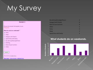 My Survey
                                      Be with boyfriend/girlfriend   2
                                      Hangout with friends           6
                                      None of your business          8
                                      Other                          2
                                      Party                          9
                                      Sleep                          3
                                      Spend time with family         4



                                       What students do on weekends.
                                 10
                                  9
            Number of Students    8
                                  7
                                  6
                                  5
                                  4
                                  3
                                  2
                                  1
                                  0
 
