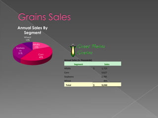 Annual Sales By
   Segment
     Wheat
      10%

             Alfalfa
Soybea        19%
   ns
  31%
                  Corn
                  40%
                         Annual Sales (in thousands)
                                    Segment                  Sales
                         Alfalfa                       $   1,723
                         Corn                              3,627
                         Soybeans                          2,785
                         Wheat                              895
                          Total                        $   9,030
 