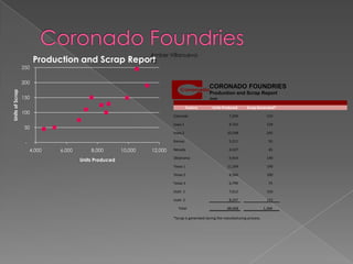 Amber Villanueva
                       Production and Scrap Report
                                                P2
                 250


                 200
                                                                                              CORONADO FOUNDRIES
Units of Scrap




                                                                                              Production and Scrap Report
                 150                                                                          June

                                                                                  Factory       Units Produced       Scrap Generated*
                 100
                                                                         Colorado                         7,259                   110

                                                                         Iowa 1                           8,723                   129
                  50
                                                                         Iowa 2                          10,548                   245

                  -                                                      Kansas                           5,211                    50

                      4,000   6,000       8,000        10,000   12,000   Nevada                           4,527                    45

                                                                         Oklahoma                         9,914                   149
                                      Units Produced
                                                                         Texas 1                         11,204                   190

                                                                         Texas 2                          8,564                   100

                                                                         Texas 3                          6,799                    75

                                                                         Utah 1                           7,612                   150

                                                                         Utah 2                           8,247                   125

                                                                           Total                         88,608                  1,368

                                                                         *Scrap is generated during the manufacturing process.
 