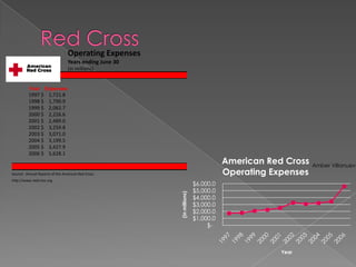 Operating Expenses
                                Years ending June 30
                                (in millions)


          Year     Expenses
         1997 $      1,721.8
         1998 $      1,790.9
         1999 $      2,062.7
         2000 $      2,226.6
         2001 $      2,489.0
         2002 $      3,259.8
         2003 $      3,071.0
         2004 $      3,199.5
         2005 $      3,427.9
         2006 $      5,628.1
                                                                                  American Red Cross   Amber Villanueva
Source: Annual Reports of the American Red Cross                                  Operating Expenses
http://www.redcross.org
                                                                       $6,000.0
                                                                       $5,000.0
                                                       (in millions)

                                                                       $4,000.0
                                                                       $3,000.0
                                                                       $2,000.0
                                                                       $1,000.0
                                                                            $-



                                                                                              Year
 