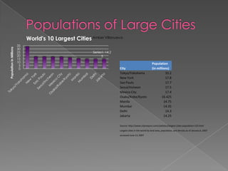 World's 10 Largest Cities Amber Villanueva
                         35
Population in Millions




                         30
                         25                                Series1, 14.2
                         20                                      5
                         15
                         10                                                                               Population
                          5
                          0                                                City                           (in millions)
                                                                           Tokyo/Yokohama                           33.2
                                                                           New York                                 17.8
                                                                           Sao Paulo                                17.7
                                                                           Seoul/Incheon                            17.5
                                                                           Mexico City                              17.4
                                                                           Osaka/Kobe/Kyoto                       16.425
                                                                           Manila                                  14.75
                                                                           Mumbai                                  14.35
                                                                           Delhi                                    14.3
                                                                           Jakarta                                 14.25

                                                                           Source: http://www.citymayors.com/statistics/largest-cities-population-125.html
                                                                           Largest cities in the world by land area, population, and density as of January 6, 2007
                                                                           accessed June 13, 2007
 