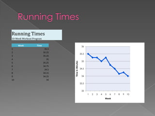 Running Times
10-Week Workout Program

     Week          Time                              36
1                          35.5
2                         35.25
                                                    35.5
3                         35.25
4                            35
                                                     35




                                  Time in Minutes
5                         35.25
6                         34.75
7                          34.5                     34.5

8                         34.15
9                         34.25                      34
10                           34
                                                    33.5


                                                     33
                                                           1   2   3   4   5   6   7   8   9   10
                                                                           Week
 