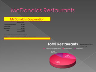 McDonald's Corporation
                 Restaurants
Company operated       8,785
Franchises            18,687
Affiliated             4,195
   Total              31,667

Source: McDonald's Corporation 2006 Annual Report
http://www.mcdonalds.com/corp/invest/pub/2006_Annual_Report.html




                                                                     Total Restaurants                   Amber Villanueva
                                                                                                         P2. 3/7/12
                                                                   Company operated   Franchises   Affiliated

                                                                         13%
                                                                                       28%

                                                                             59%
 