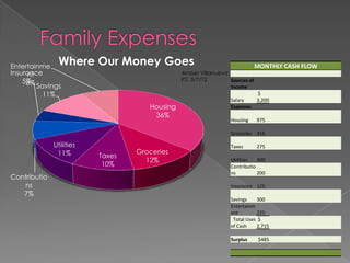 Entertainme
                Where Our Money Goes                                         MONTHLY CASH FLOW
Insurance
     nt                                        Amber Villanueva
    5%                                         P2. 3/7/12       Sources of
     8% Savings                                                 Income
         11%                                                                 $
                                                                 Salary      3,200
                                     Housing                     Expenses
                                      36%
                                                                 Housing     975

                                                                 Groceries 315

              Utilities                                          Taxes       275
               11%                Groceries
                          Taxes
                                    12%                          Utilities   300
                           10%                                   Contributio
                                                                 ns          200
Contributio
   ns                                                            Insurance 125
   7%
                                                                 Savings    300
                                                                 Entertainm
                                                                 ent        225
                                                                  Total Uses $
                                                                 of Cash    2,715

                                                                 Surplus      $485
 