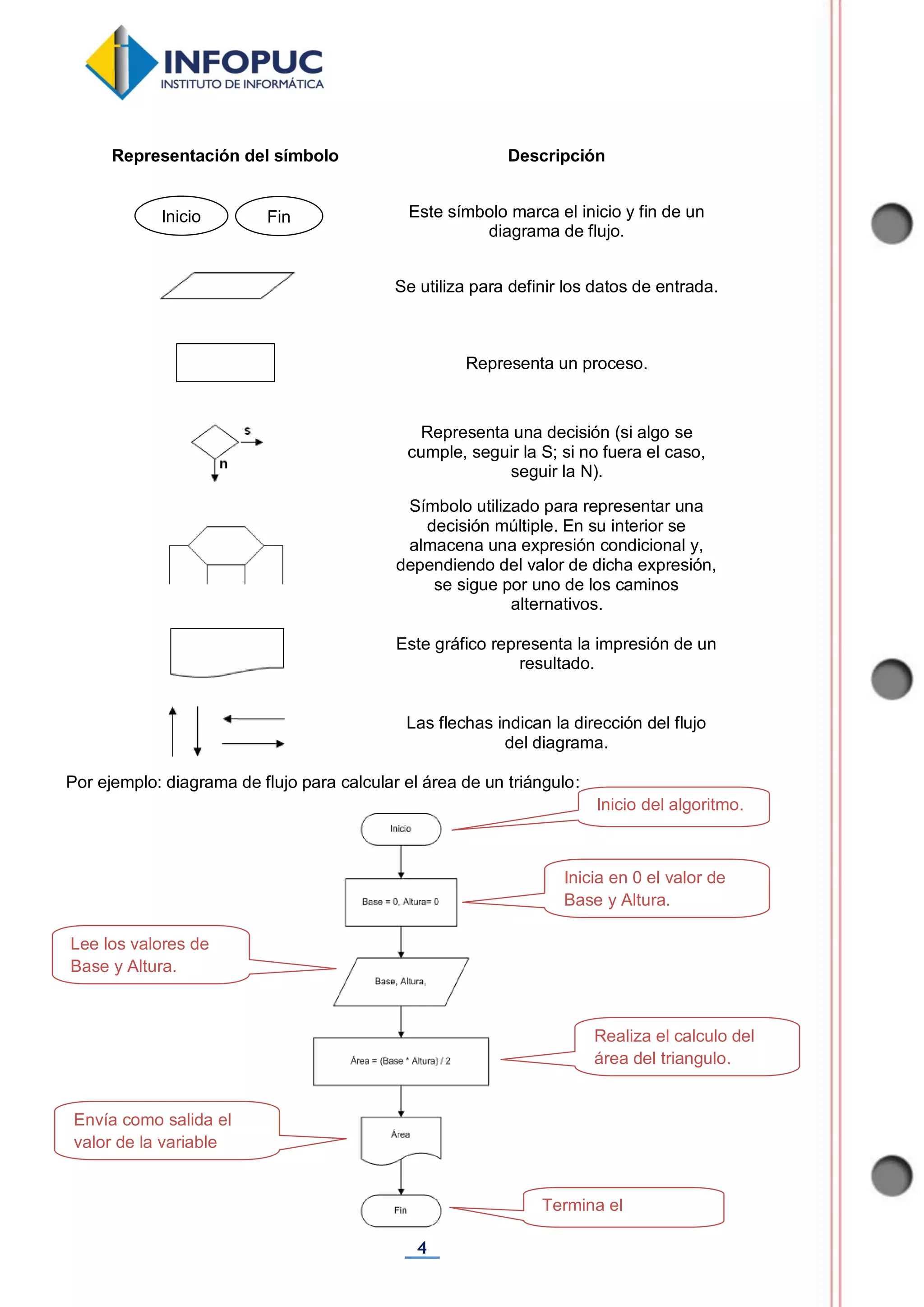 4
Representación del símbolo Descripción
Este símbolo marca el inicio y fin de un
diagrama de flujo.
Se utiliza para definir los datos de entrada.
Representa un proceso.
Representa una decisión (si algo se
cumple, seguir la S; si no fuera el caso,
seguir la N).
Símbolo utilizado para representar una
decisión múltiple. En su interior se
almacena una expresión condicional y,
dependiendo del valor de dicha expresión,
se sigue por uno de los caminos
alternativos.
Este gráfico representa la impresión de un
resultado.
Las flechas indican la dirección del flujo
del diagrama.
Por ejemplo: diagrama de flujo para calcular el área de un triángulo:
Inicio Fin
Lee los valores de
Base y Altura.
Envía como salida el
valor de la variable
Área.
Inicio del algoritmo.
Inicia en 0 el valor de
Base y Altura.
Realiza el calculo del
área del triangulo.
Termina el
algoritmo.
 