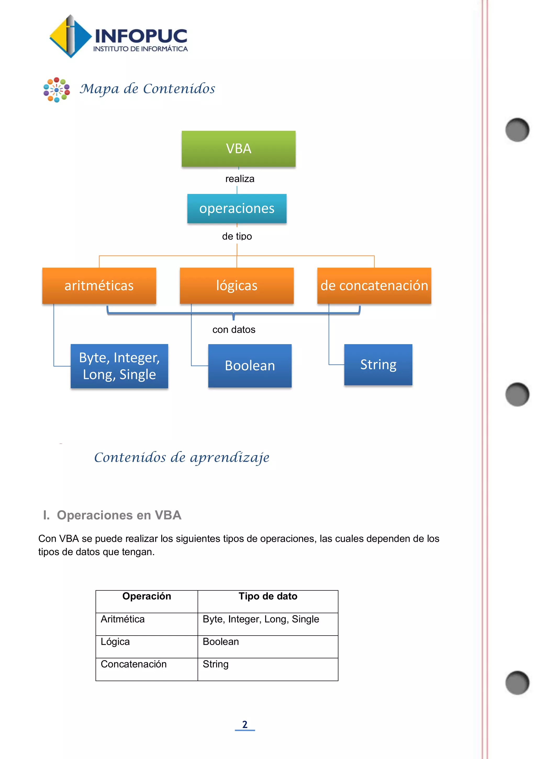 2
Con VBA se puede realizar los siguientes tipos de operaciones, las cuales dependen de los
tipos de datos que tengan.
Operación Tipo de dato
Aritmética Byte, Integer, Long, Single
Lógica Boolean
Concatenación String
VBA
operaciones
aritméticas
Byte, Integer,
Long, Single
lógicas
Boolean
de concatenación
String
Mapa de Contenidos
Contenidos de aprendizaje
I. Operaciones en VBA
realiza
de tipo
con datos
 