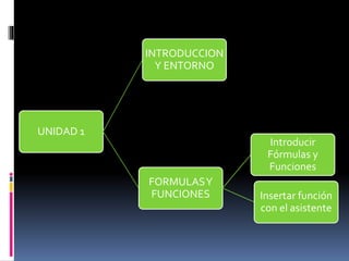 UNIDAD 1
FORMULASY
FUNCIONES Insertar función
con el asistente
Introducir
Fórmulas y
Funciones
INTRODUCCION
Y ENTORNO
 