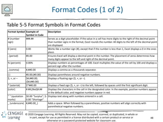 48
© 2020 Cengage Learning. All Rights Reserved. May not be copied, scanned, or duplicated, in whole or
in part, except for use as permitted in a license distributed with a certain product or service or
otherwise on a password-protected website for classroom use.
Format Codes (1 of 2)
Table 5-5 Format Symbols in Format Codes
Format Symbol Example of
Symbol in Code
Description
# (number
sign)
###.## Serves as a digit placeholder. If the value in a cell has more digits to the right of the decimal point
than number signs in the format, Excel rounds the number. All digits to the left of the decimal point
are displayed.
0 (zero) 0.00 Works like a number sign (#), except that if the number is less than 1, Excel displays a 0 in the ones
place.
. (period) #0.00 Ensures Excel will display a decimal point in the number. The placement of zeros determines how
many digits appear to the left and right of the decimal point.
% (percent) 0.00% Displays numbers as percentages of 100. Excel multiplies the value of the cell by 100 and displays a
percent sign after the number.
, (comma) #,##0.00 Displays a comma as a thousands separator.
( ) #0.00;(#0.00) Displays parentheses around negative numbers.
$, +, or – $#,##0.00;
($#,##0.00)
Displays a floating sign ($, +, or –).
* (asterisk) $*##0.00 Displays a fixed sign ($, +, or –) to the left, followed by spaces until the first significant digit.
[color] #.##;[Red]#.## Displays the characters in the cell in the designated color. In the example, positive numbers appear
in the default color, and negative numbers appear in red.
” ” (quotation
marks)
$0.00 “Surplus”; $-
0.00 “Shortage”
Displays text along with numbers entered in a cell.
_ (underscore) #,##0.00_) Adds a space. When followed by a parentheses, positive numbers will align correctly with
parenthetical negative numbers.
 