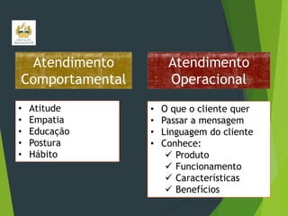 Atendimento
Comportamental
•
•
•
•
•

Atitude
Empatia
Educação
Postura
Hábito

Atendimento
Operacional
•
•
•
•

O que o cliente quer
Passar a mensagem
Linguagem do cliente
Conhece:
 Produto
 Funcionamento
 Características
 Benefícios

 