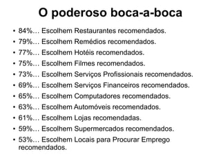 O poderoso boca-a-boca
● 84%… Escolhem Restaurantes recomendados.
● 79%… Escolhem Remédios recomendados.
● 77%… Escolhem Hotéis recomendados.
● 75%… Escolhem Filmes recomendados.
● 73%… Escolhem Serviços Profissionais recomendados.
● 69%… Escolhem Serviços Financeiros recomendados.
● 65%… Escolhem Computadores recomendados.
● 63%… Escolhem Automóveis recomendados.
● 61%… Escolhem Lojas recomendadas.
● 59%… Escolhem Supermercados recomendados.
● 53%… Escolhem Locais para Procurar Emprego
recomendados.
 