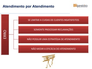 Atendimento por AtendimentoERRO
SE LIMITAR A CUIDAS DE CLIENTES INSATISFEITOS
SOMENTE PROCESSAR RECLAMAÇÕES
NÃO POSSUIR UMA ESTRATÉGIA DE ATENDIMENTO
NÃO MEDIR A EFICÁCIA DO ATENDIMENTO
 