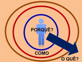 PORQUÊ?
COMO
O QUÊ?
 