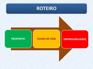 ROTEIRO
PROPÓSITO PLANO DE VIDA EMPREGABILIDADE
 