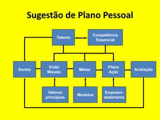 Sugestão de Plano Pessoal
Talento
Competência
Essencial
Metas
Visão
Missão
Sonho
Plano
Ação
Avaliação
Valores
princípios
Modelos
Empreen-
dedorismo
 
