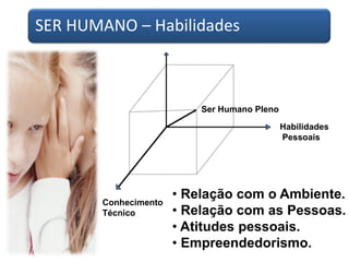 Habilidades
Pessoais
Conhecimento
Técnico
Ser Humano Pleno
• Relação com o Ambiente.
• Relação com as Pessoas.
• Atitudes pessoais.
• Empreendedorismo.
SER HUMANO – Habilidades
 