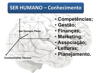 Conhecimento Técnico
SER HUMANO – Conhecimento
Ser Humano Pleno
• Competências;
• Gestão;
• Finanças;
• Marketing;
• Associação;
• Leituras;
• Planejamento.
 