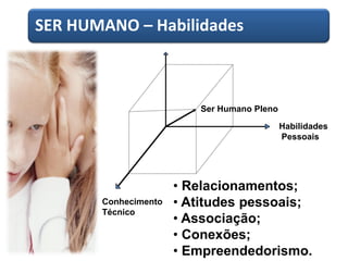 Habilidades
Pessoais
Conhecimento
Técnico
Ser Humano Pleno
• Relacionamentos;
• Atitudes pessoais;
• Associação;
• Conexões;
• Empreendedorismo.
SER HUMANO – Habilidades
 