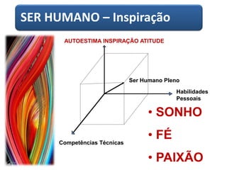 Habilidades
Pessoais
Competências Técnicas
SER HUMANO – Inspiração
Ser Humano Pleno
AUTOESTIMA INSPIRAÇÃO ATITUDE
• SONHO
• FÉ
• PAIXÃO
 