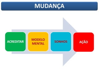 MUDANÇA
ACREDITAR
MODELO
MENTAL
SONHOS AÇÃO
 