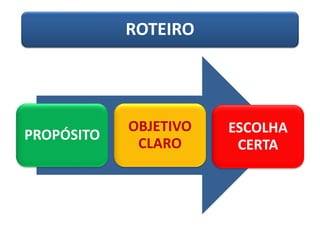 ROTEIRO
PROPÓSITO
OBJETIVO
CLARO
ESCOLHA
CERTA
 