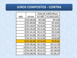 JUROS COMPOSTOS - CONTRA
AO MÊS ACUMULADO
1 R$ 100,00 R$ 9,00 R$ 9,00
2 R$ 109,00 R$ 9,81 R$ 18,81
3 R$ 118,81 R$ 10,69 R$ 29,50
4 R$ 129,50 R$ 11,66 R$ 41,16
5 R$ 141,16 R$ 12,70 R$ 53,86
6 R$ 153,86 R$ 13,85 R$ 67,71
7 R$ 167,71 R$ 15,09 R$ 82,80
8 R$ 182,80 R$ 16,45 R$ 99,26
9 R$ 199,26 R$ 17,93 R$ 117,19
10 R$ 217,19 R$ 19,55 R$ 136,74
11 R$ 236,74 R$ 21,31 R$ 158,04
12 R$ 258,04 R$ 23,22 R$ 181,27
TAXA DE JUROS 9%am
MÊS DÍVIDA
 