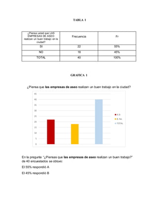 TABLA 1
GRAFICA 1
¿Piensa que las empresas de aseo realizan un buen trabajo en la ciudad?
En la pregunta “¿Piensas que las...