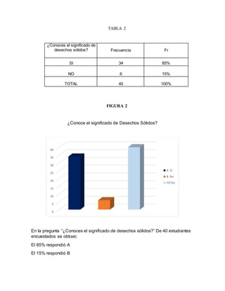 TABLA 2
¿Conoces el significado de
desechos sólidos? Frecuencia Fr
SI 34 85%
NO 6 15%
TOTAL 40 100%
FIGURA 2
¿Conoce el si...