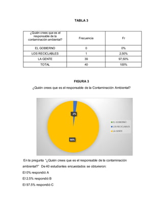 TABLA 3
¿Quién crees que es el
responsable de la
contaminación ambiental? Frecuencia Fr
EL GOBIERNO 0 0%
LOS RECICLABLES 1...