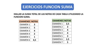 EJERCICIOS FUNCION SUMA
EXAMENES NOTAS
EXAMEN 1 3
EXAMEN 2 5
EXAMEN 3 4
EXAMEN 4 2
EXAMEN 5 1
EXAMEN 6 4,5
HALLAR LA SUMA ...