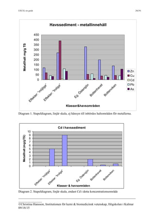 EXCEL-en guide 28(39)
___________________________________________________________________________
_______________
©Christina Hansson, Institutionen för kemi & biomedicinsk vetenskap, Högskolan i Kalmar
09/18/15
Diagram 1. Stapeldiagram, linjär skala, ej hänsyn till inbördes haltområden för metallerna.
Diagram 2. Stapeldiagram, linjär skala, endast Cd i detta koncentrationsområde
Havssediment - metallinnehåll
0
50
100
150
200
250
300
350
400
450
Effekter:”m
öjliga”
Effekter:”troliga”
Eg.Ö
stersjön
Bottenhavet
Bottenviken
Klasser&havsområden
Metallhaltmg/gTS
Zn
Cu
Cd
Pb
As
Cd i havssediment
0
1
2
3
4
5
6
7
8
9
10
Effekter:”m
öjliga”Effekter:”troliga”
Eg.Ö
stersjön
Bottenhavet
Bottenviken
Klasser & havsområden
Metallhalt(mg/gTS)
 