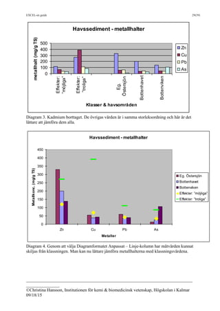 EXCEL-en guide 29(39)
___________________________________________________________________________
_______________
©Christina Hansson, Institutionen för kemi & biomedicinsk vetenskap, Högskolan i Kalmar
09/18/15
Diagram 3. Kadmium borttaget. De övrigas värden är i samma storleksordning och här är det
lättare att jämföra dem alla.
Diagram 4. Genom att välja Diagramformatet Anpassat – Linje-kolumn har mätvärden kunnat
skiljas från klassningen. Man kan nu lättare jämföra metallhalterna med klassningsvärdena.
Havssediment - metallhalter
0
100
200
300
400
500
Effekter:
”möjliga”
Effekter:
”troliga”
Eg.
Östersjön
Bottenhavet
Bottenviken
Klasser & havsområden
metallhalt(mg/gTS)
Zn
Cu
Pb
As
Havssediment - metallhalter
0
50
100
150
200
250
300
350
400
450
Zn Cu Pb As
Metaller
Metallkonc.(mg/gTS)
Eg. Östersjön
Bottenhavet
Bottenviken
Effekter: ”möjliga”
Effekter: ”troliga”
 