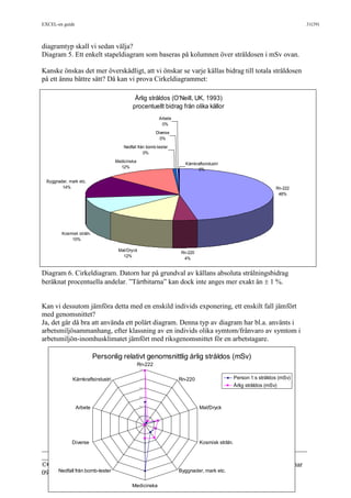EXCEL-en guide 31(39)
___________________________________________________________________________
_______________
©Christina Hansson, Institutionen för kemi & biomedicinsk vetenskap, Högskolan i Kalmar
09/18/15
diagramtyp skall vi sedan välja?
Diagram 5. Ett enkelt stapeldiagram som baseras på kolumnen över stråldosen i mSv ovan.
Kanske önskas det mer överskådligt, att vi önskar se varje källas bidrag till totala stråldosen
på ett ännu bättre sätt? Då kan vi prova Cirkeldiagrammet:
Diagram 6. Cirkeldiagram. Datorn har på grundval av källans absoluta strålningsbidrag
beräknat procentuella andelar. ”Tårtbitarna” kan dock inte anges mer exakt än  1 %.
Kan vi dessutom jämföra detta med en enskild individs exponering, ett enskilt fall jämfört
med genomsnittet?
Ja, det går då bra att använda ett polärt diagram. Denna typ av diagram har bl.a. använts i
arbetsmiljösammanhang, efter klassning av en individs olika symtom/frånvaro av symtom i
arbetsmiljön-inomhusklimatet jämfört med riksgenomsnittet för en arbetstagare.
Årlig stråldos (O'Neill, UK, 1993)
procentuellt bidrag från olika källor
Rn-222
48%
Rn-220
4%
Mat/Dryck
12%
Kosmisk stråln.
10%
Byggnader, mark etc.
14%
Medicinska
12%
Nedfall från bomb-tester
0%
Diverse
0%
Arbete
0%
Kärnkraftsindustri
0%
Personlig relativt genomsnittlig årlig stråldos (mSv)
0
0.2
0.4
0.6
0.8
1
1.2
Rn-222
Rn-220
Mat/Dryck
Kosmisk stråln.
Byggnader, mark etc.
Medicinska
Nedfall från bomb-tester
Diverse
Arbete
Kärnkraftsindustri Person 1:s stråldos (mSv)
Årlig stråldos (mSv)
 