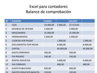 Excel para contadores
                   Balance de comprobación

Nº   CUENTAS                SUMAS                   SALDOS
1    CAJA                   24.480.00   2.066,40    22.413,60
2    MUEBLES DE OFICINA     3.000,00                3.000,00
3    MAQUINARIA             25.000,00               25.000,00
4    HERRAMIENTAS           5.000,00                5.000,00
5    CUENTAS POR PAGAR                  1.000,00                1.000,00
6    DOCUMENTOS POR PAGAR               8.000,00                8.000,00
7    CAPITAL                            44.000,00               44.000,00
8    GASTO ARRIENDO         500,00                  500,00
9    IVA PAGADO             146,40                  146,00
10   RENTAS SERVICIOS                   4.000,00                4.000,00
11   IVA COBRADO                        480,00                  480,00
12   GASTO PUBLICIDAD       600,00                  600,00
 