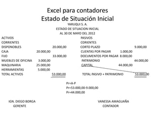 Excel para contadores
                          Estado de Situación Inicial
                                           YARUQUI S. A.
                                    ESTADO DE SITUACION INICIAL
                                      AL 30 DE MAYO DEL 2012
ACTIVOS                                            PASIVOS
CORRIENTES                                         CORIENTES
DISPONOBLES                      20.000,00         CORTO PLAZO                      9.000,00
CAJA                   20.000,00                   CUENTAS POR PAGAR       1.000,00
FIJO                             33.000,00         DOCUMENTOS POR PAGAR 8.000,00
MUEBLES DE OFICINA      3.000,00                    PATRIMONIO                      44.000,00
MAQUINARIA             25.000,00                    CAPITAL               44.000,00
HERRAMIENTAS            5.000,00
TOTAL ACTIVOS                    53.000,00          TOTAL PASIVO + PATRIMONIO       53.000,00

                                         Pr=A-P
                                         Pr=53.000,00-9.000,00
                                         Pr=44.000,00

    IGN. DIEGO BORGA                                         VANESSA AMAGUAÑA
       GERENTE                                                 CONTADOR
 