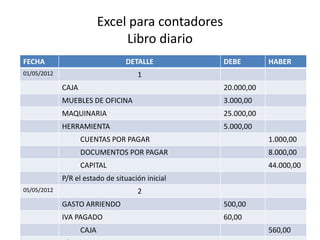 Excel para contadores
                                Libro diario
FECHA                            DETALLE           DEBE        HABER
01/05/2012                           1
             CAJA                                  20.000,00
             MUEBLES DE OFICINA                    3.000,00
             MAQUINARIA                            25.000,00
             HERRAMIENTA                           5.000,00
                    CUENTAS POR PAGAR                          1.000,00
                    DOCUMENTOS POR PAGAR                       8.000,00
                    CAPITAL                                    44.000,00
             P/R el estado de situación inicial
05/05/2012                           2
             GASTO ARRIENDO                        500,00
             IVA PAGADO                            60,00
                    CAJA                                       560,00
 