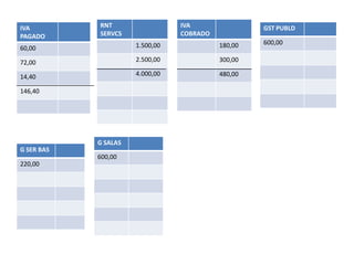 IVA         RNT                  IVA                GST PUBLD
PAGADO      SERVCS               COBRADO
                      1.500,00             180,00   600,00
60,00

72,00                 2.500,00             300,00

14,40                 4.000,00             480,00

146,40




            G SALAS
G SER BAS
            600,00
220,00
 