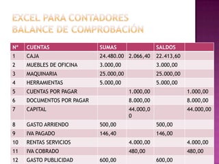 Nº   CUENTAS                SUMAS                  SALDOS
1    CAJA                   24.480.00 2.066,40     22.413,60
2    MUEBLES DE OFICINA     3.000,00               3.000,00
3    MAQUINARIA             25.000,00              25.000,00
4    HERRAMIENTAS           5.000,00               5.000,00
5    CUENTAS POR PAGAR                  1.000,00               1.000,00
6    DOCUMENTOS POR PAGAR               8.000,00               8.000,00
7    CAPITAL                            44.000,0               44.000,00
                                        0
8    GASTO ARRIENDO         500,00                 500,00
9    IVA PAGADO             146,40                 146,00
10   RENTAS SERVICIOS                   4.000,00               4.000,00
11   IVA COBRADO                        480,00                 480,00
12   GASTO PUBLICIDAD       600,00                 600,00
 