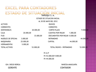 YARUQUI S. A.
                                             ESTADO DE SITUACION INICIAL
                                               AL 30 DE MAYO DEL 2012
ACTIVOS                                                    PASIVOS
CORRIENTES                                                 CORIENTES
DISPONOBLES                             20.000,00              CORTO PLAZO                         9.000,00
CAJA                        20.000,00                      CUENTAS POR PAGAR          1.000,00
FIJO                                      33.000,00        DOCUMENTOS POR PAGAR 8.000,00
MUEBLES DE OFICINA        3.000,00                         PATRIMONIO                             44.000,00
MAQUINARIA                25.000,00                        CAPITAL                    44.000,00
HERRAMIENTAS               5.000,00
TOTAL ACTIVOS                           53.000,00               TOTAL PASIVO + PATRIMONIO         53.000,00


                                                      Pr=A-P
                                                      Pr=53.000,00-9.000,00
                                                      Pr=44.000,00


       IGN. DIEGO BORGA                                                       VANESSA AMAGUAÑA
          GERENTE                                                            CONTADOR
 