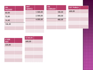 IVA      RNT                  IVA                GST PUBLD
PAGADO   SERVCS               COBRADO
                   1.500,00             180,00   600,00
60,00

72,00              2.500,00             300,00

14,40              4.000,00             480,00

146,40




         G SALAS
G SER
BAS      600,00
220,00
 