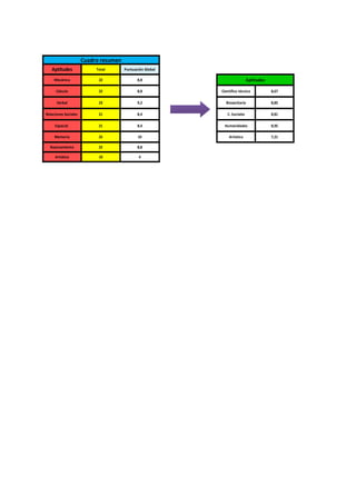 Cuadro resumen
Aptitudes

Total

Puntuación Global

Mecánica

22

8,8

Cálculo

22

8,8

Científico técnico

8,67

Verbal

23

9,2

Biosanitario

8,85

Relaciones Sociales

21

8,4

C. Sociales

8,81

Espacial

21

8,4

Humanidades

8,95

Memoria

25

10

Artístico

7,21

Razonamiento

22

8,8

Artística

10

4

Aptitudes

 