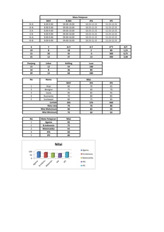 MAT B.IND IPA IPS
IV-A 8.00-9.00 09.00-10.00 10.15-11.15 11.15-12.15
IV-B 8.00-9.00 09.00-10.00 10.15-11.15 11.15-12.15
V-A 8.00-9.00 09.00-10.00 10.15-11.15 11.15-12.15
V-B 8.00-9.00 09.00-10.00 10.15-11.15 11.15-12.15
VI-A 8.00-9.00 09.00-10.00 10.15-11.15 11.15-12.15
VI-B 8.00-9.00 09.00-10.00 10.15-11.15 11.15-12.15
X Y X+Y X-Y X*Y X/Y
10 8 18 2 80 1,25
15 20 35 -5 300 0,75
25 12 37 13 300 2,08
Panjang Lebar Keliling Luas
15 12 54 180
10 8 36 80
20 14 68 280
No Nama
MAT IPA IPS
1 Aryo 80 70 65
2 Benigno 75 60 70
3 Ivana 90 85 95
4 Rusmanto 70 80 85
5 Susilawati 80 75 85
395 370 400
79 74 80
90 85 95
70 60 65
No Mata Pelajaran Nilai
1 Agama 85
2 B.Indonesia 75
3 Matematika 65
4 IPA 60
5 IPS 80
Nilai Minimum
Nilai
Mata Pelajaran
Jumlah
Rata-rata
Nilai Maksimum
0
50
100
Nilai
Agama
B.Indonesia
Matematika
IPA
IPS
 