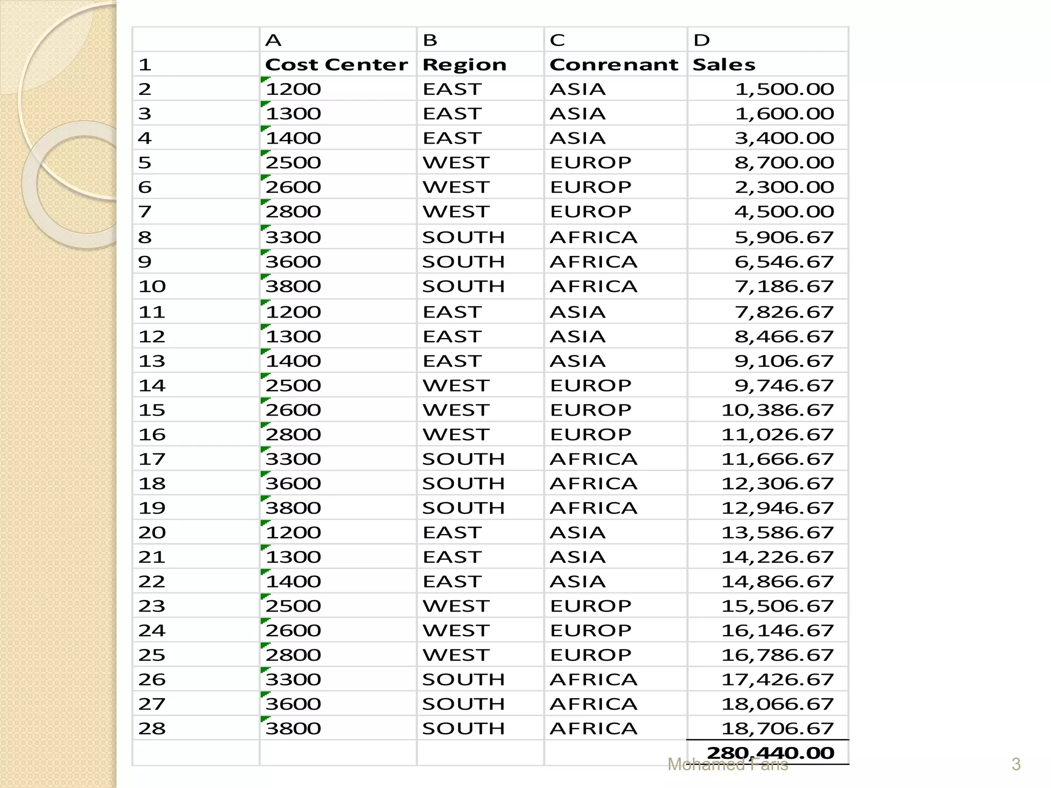 A B C D
1 Cost Center Region Conrenant Sales
2 1200 EAST ASIA 1,500.00
3 1300 EAST ASIA 1,600.00
4 1400 EAST ASIA 3,400.00
5 2500 WEST EUROP 8,700.00
6 2600 WEST EUROP 2,300.00
7 2800 WEST EUROP 4,500.00
8 3300 SOUTH AFRICA 5,906.67
9 3600 SOUTH AFRICA 6,546.67
10 3800 SOUTH AFRICA 7,186.67
11 1200 EAST ASIA 7,826.67
12 1300 EAST ASIA 8,466.67
13 1400 EAST ASIA 9,106.67
14 2500 WEST EUROP 9,746.67
15 2600 WEST EUROP 10,386.67
16 2800 WEST EUROP 11,026.67
17 3300 SOUTH AFRICA 11,666.67
18 3600 SOUTH AFRICA 12,306.67
19 3800 SOUTH AFRICA 12,946.67
20 1200 EAST ASIA 13,586.67
21 1300 EAST ASIA 14,226.67
22 1400 EAST ASIA 14,866.67
23 2500 WEST EUROP 15,506.67
24 2600 WEST EUROP 16,146.67
25 2800 WEST EUROP 16,786.67
26 3300 SOUTH AFRICA 17,426.67
27 3600 SOUTH AFRICA 18,066.67
28 3800 SOUTH AFRICA 18,706.67
280,440.00
Mohamed Faris 3
 